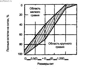 График зернового состава гравия
