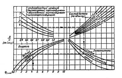 Номограмма И. И. Улицкого для определения предельной характеристики ползучести