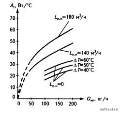Опытная зависимость удельной тепловой производительности теплообменника в доводчике ДЭ 2.6.140/180