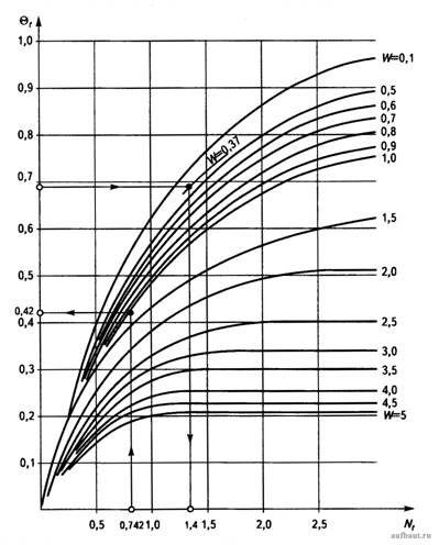 Графическая зависимость показателя теплотехнической эффективности Θt для противоточной схемы движения теплообменивающихся сред