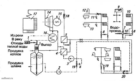Принципиальная схема ТЭЦ с непосредственным водоразбором из тепловых сетей с термической стабилизацией подпиточной воды для тепловых сетей