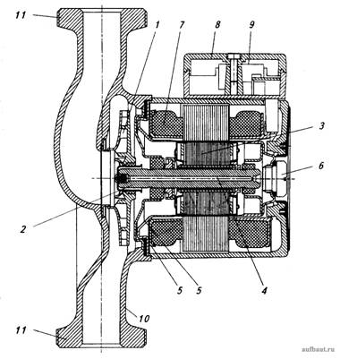 Конструктивная схема бессальниковых насосов UPS для систем отопления