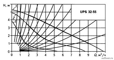 Рабочие характеристики насоса UPS 32-55 при ручном управлении на три скорости вращения рабочего колеса