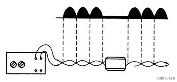 Характер изменения сигналов датчика при поиске кабельных муфт