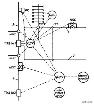Схема оперативно-диспетчерского управления крупной теплоснабжающей системой
