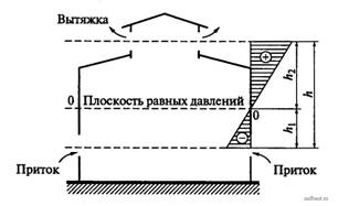 Схема распределения давления воздуха при естественной вентиляции в здании