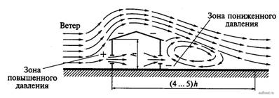 Движение воздушных потоков при обтекании здания в ветреную погоду
