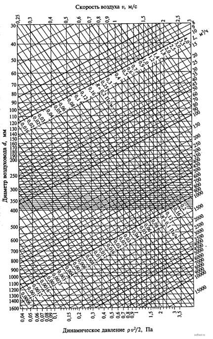 Номограмма для расчета круглых стальных воздуховодов