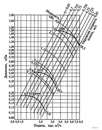Аэродинамическая характеристика вентилятора ВЦ4-70 № 4