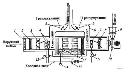 Схема форсуночного кондиционера с I и II регулируемыми рециркуляциями