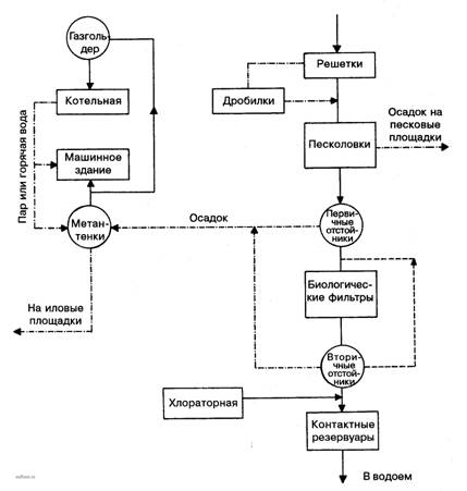 Энергоэффективные очистные сооружения