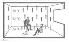 Схема тепловых потоков в помещении с подогреваемыми полами