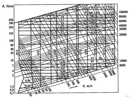 Номограмма для расчета диаметров трубопроводов систем отопления при температуре воды 95... 70 °