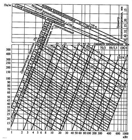 Номограмма для расчета диаметров паропроводов и самотечных конденсатопроводов