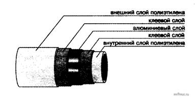 Строение металлополимерных труб