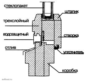 Элементы «евроокна»