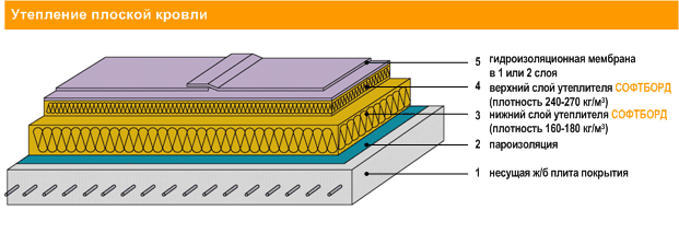 Утепление плоской кровли