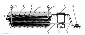 Схема очистки сточных вод на водоупорных грунтах