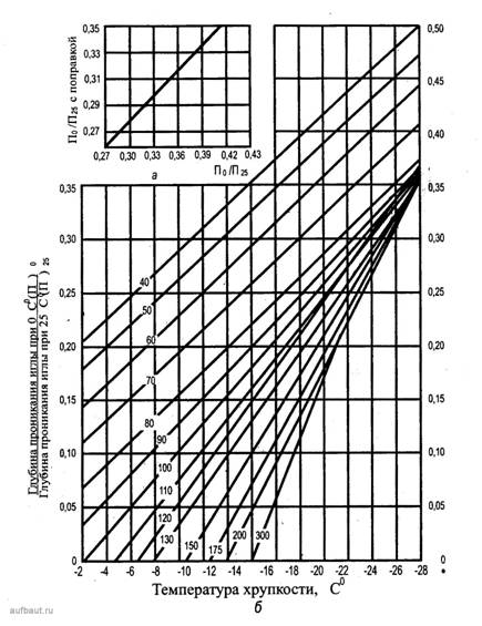 Номограмма для определения температуры хрупкости дорожных битумов марок БН