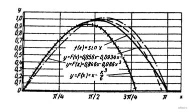 синусоида и приближенные кривые