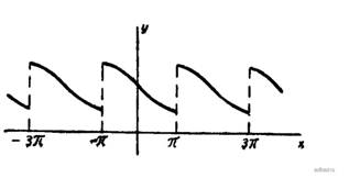 Функция, выражаемая рядом Фурье