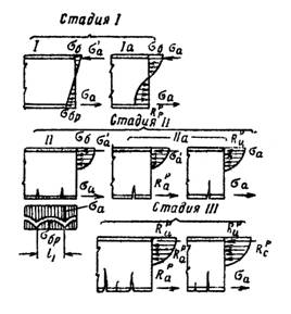 эпюры напряжений в различных стадиях