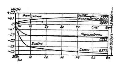 нарастание усадки и разбухания для бетонного и железобетонного образцов