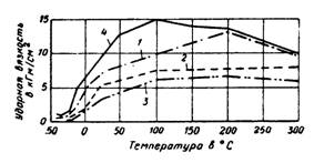 Изменение ударной вязкости углеродистой стали в зависимости от процента наклепа при различных температурах