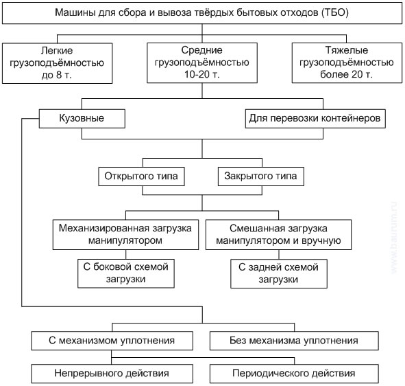 Классификация машин для сбора и вывоза ТБО