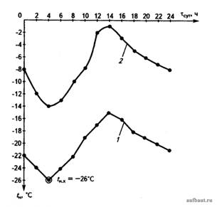 График изменения за сутки температуры наружного воздуха в два месяца отопительного периода: 1 - в январе; 2 - в марте