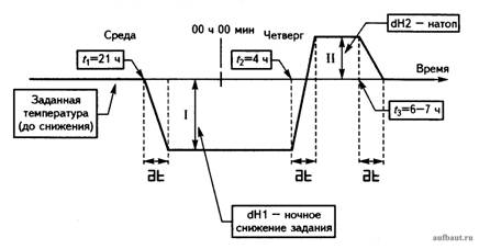 График суточного изменения тепловой мощности системы отопления