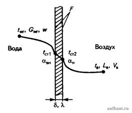 Схема конвективного теплообмена “вода-воздух”