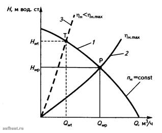 Рабочие характеристики насоса и характеристика трубопроводной сети