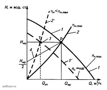 Рабочие характеристики насоса при переменной частоте вращения рабочего колеса