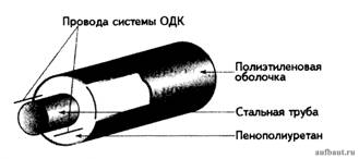 Конструкция ППУ - изоляции трубопровода