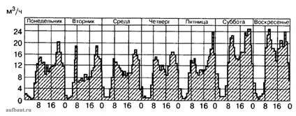 График потребления горячей воды по часам суток и дням недели