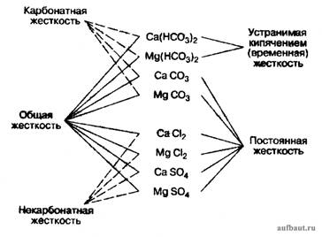 Структура общей жесткости воды