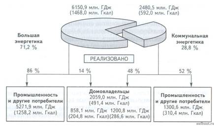 Структура фактических услуг теплоснабжения (включая ГВС) коммунальных предприятий