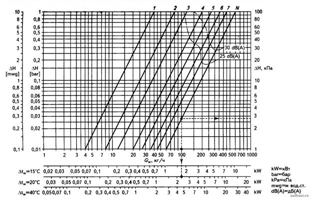 Регулировочный график для настройки терморегулятора RTD-N 15