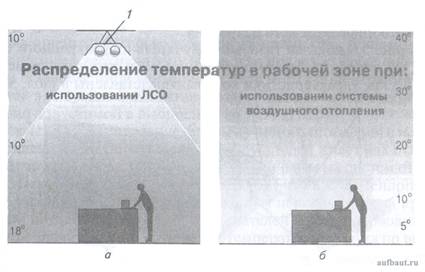 Результаты измерений распределения температур воздуха по высоте цеха при двух различных системах отопления