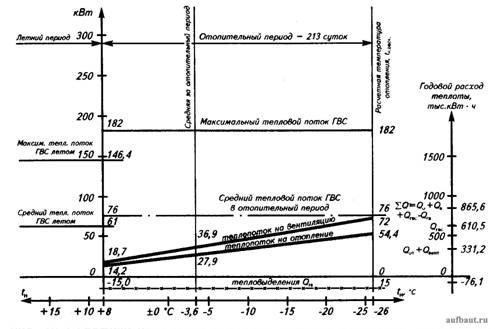 Графики изменения тепловых нагрузок отопления, вентиляции и горячего водоснабжения жилого дома в зависимости от темпаратуры