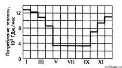 Примерный график расхода теплоты по месяцам года