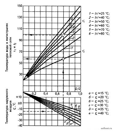 График температуры воды в подающих и обратных магистралях тепловой сети при качественном регулировании отопительной нагрузки