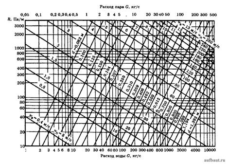 Номограмма для гидравлического расчета трубопроводов