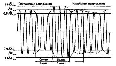 Отклонения и колебания напряжений