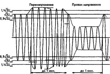 Перенапряжение и провал напряжения