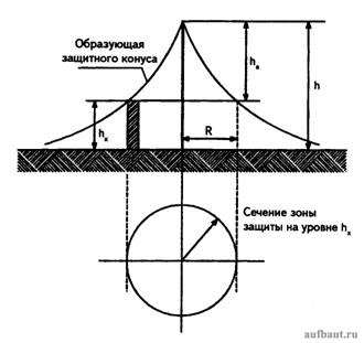 Зона защиты одиночного стержневого молниеотвода