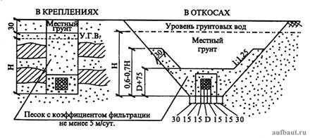 Схема засыпки траншей с фильтрующей призмой дренажа несовершенного типа