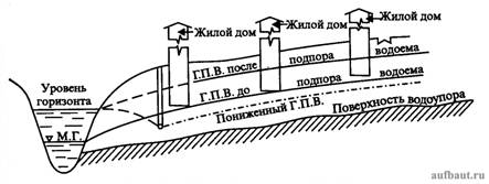 Схема берегового дренажа