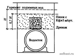 Схема прокладки дренажа над водостоком